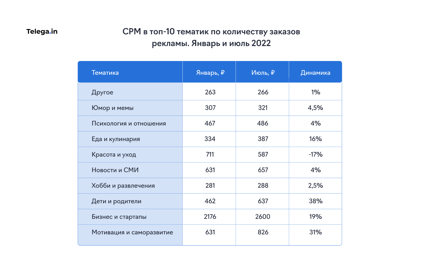 Стоимость рекламы в Telegram из исследований от eLama и Telega.in за 2022 год.