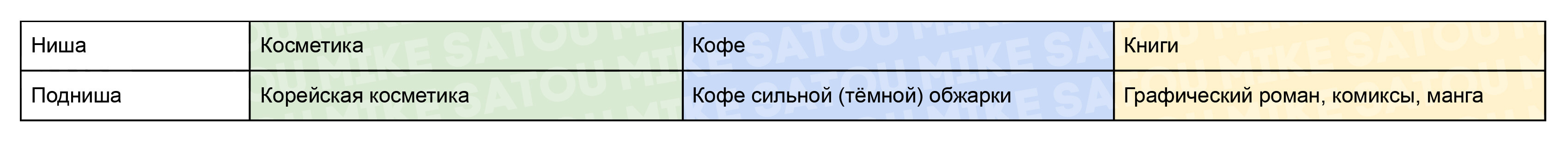 Пример нишевания - Продукт