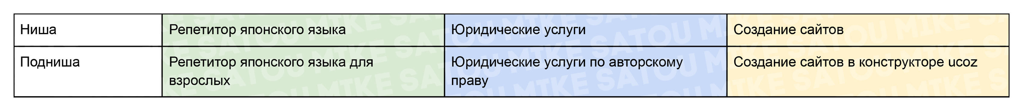 Пример нишевания - Специалист
