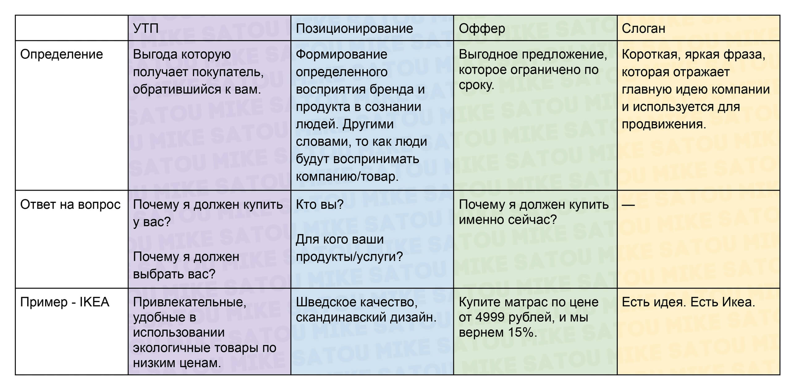 Сравнение УТП с слоганом, оффером и с позиционированием.