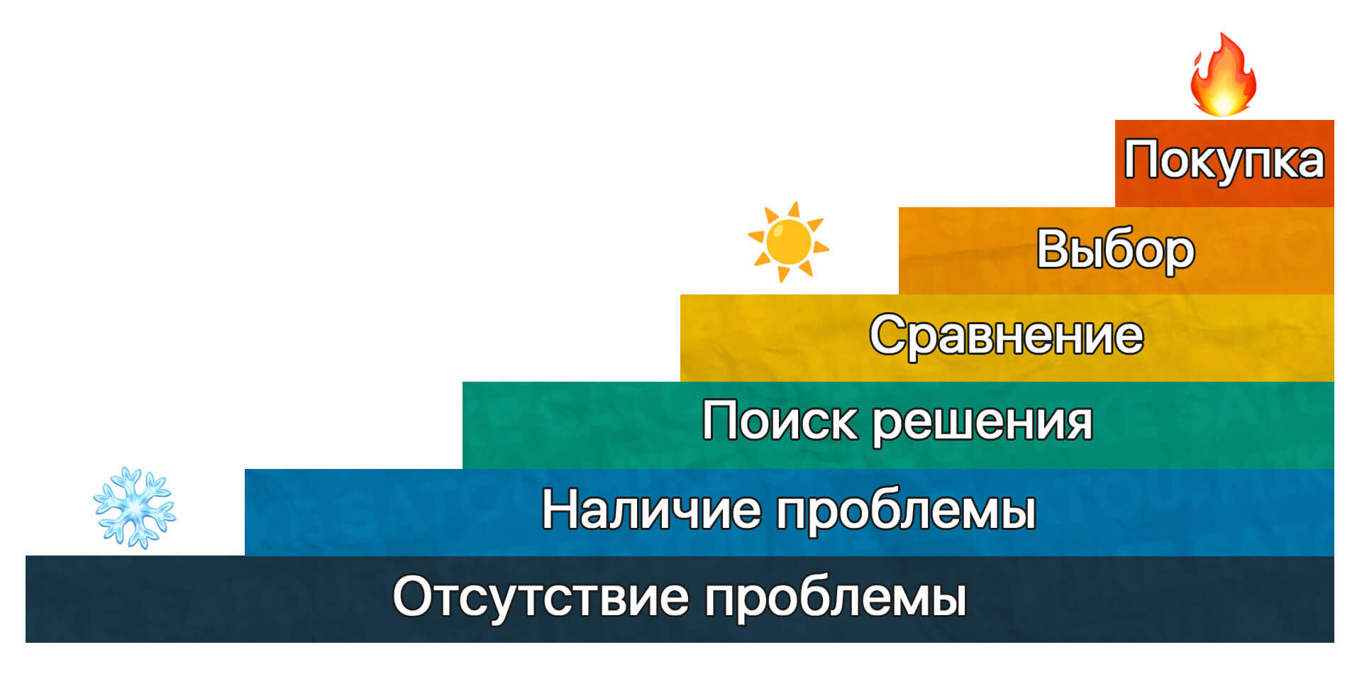 Лестница узнавания Бена Хана