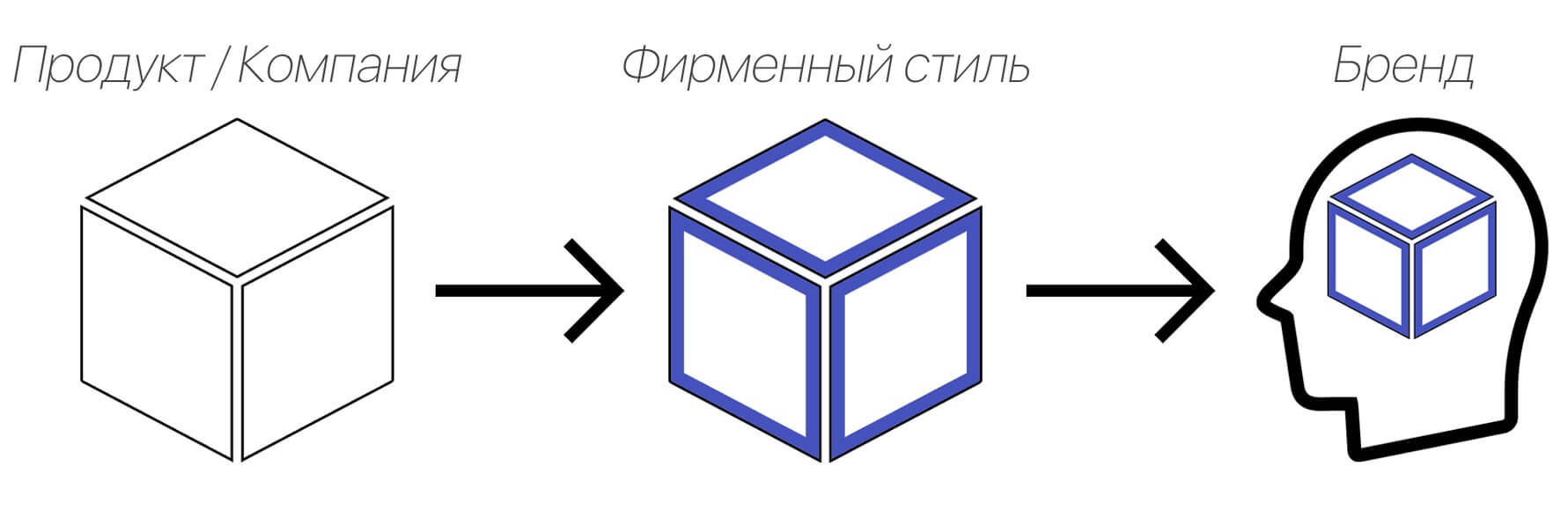 Что такое Брендинг