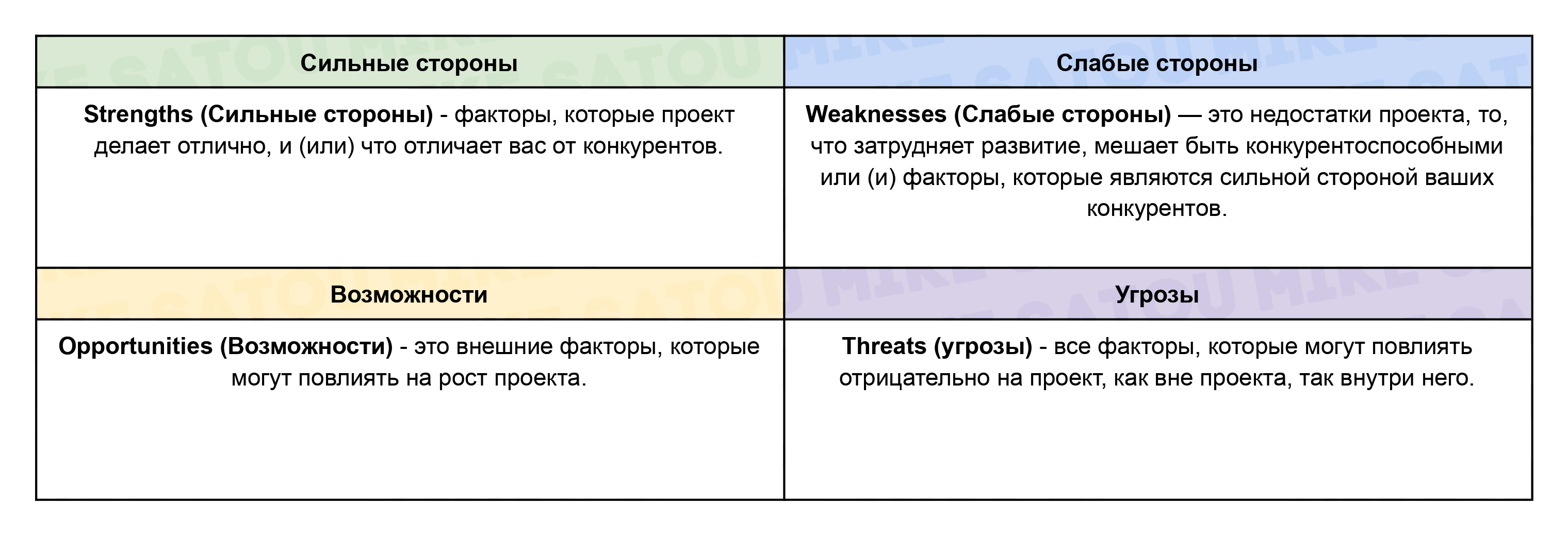 SWOT-анализа
