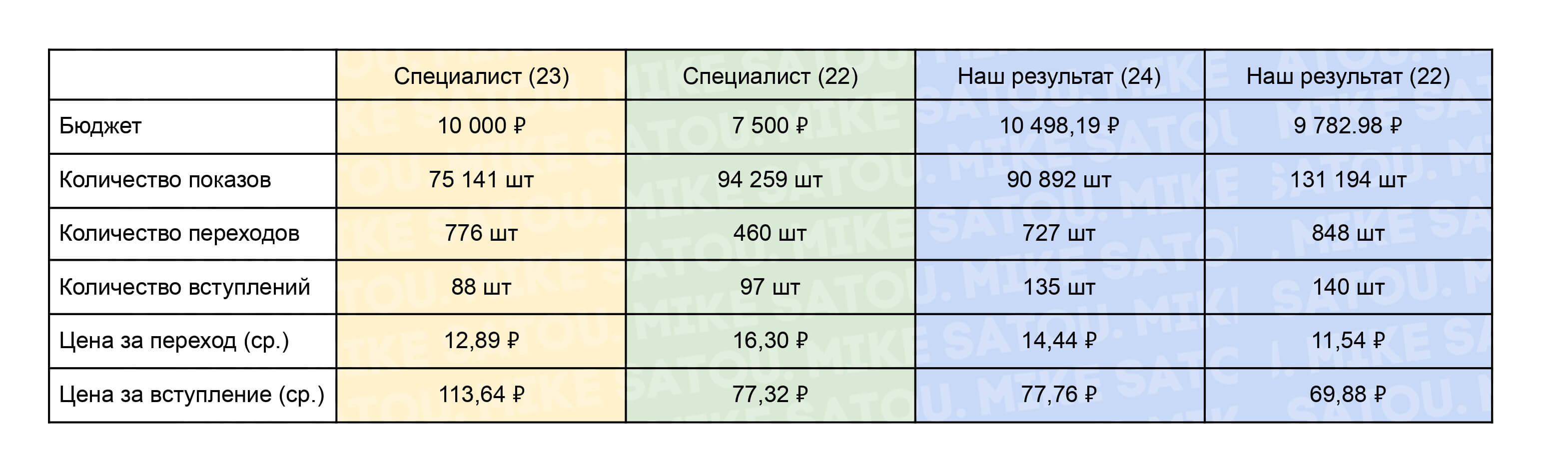 Таргетированная реклама с 2022 по 2024 год 