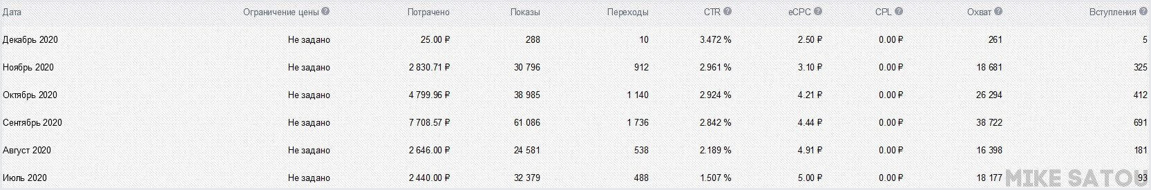 Статистика за 2020 год (Таргетированная реклама) 