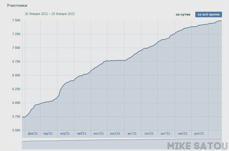 Статистика за 2021 год (Группа VK - Scame) 